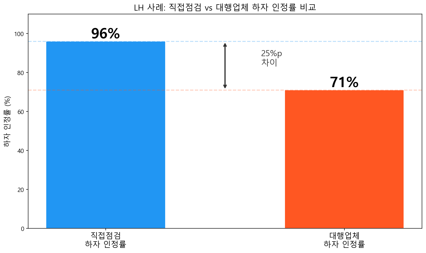 하자 인정률 비교