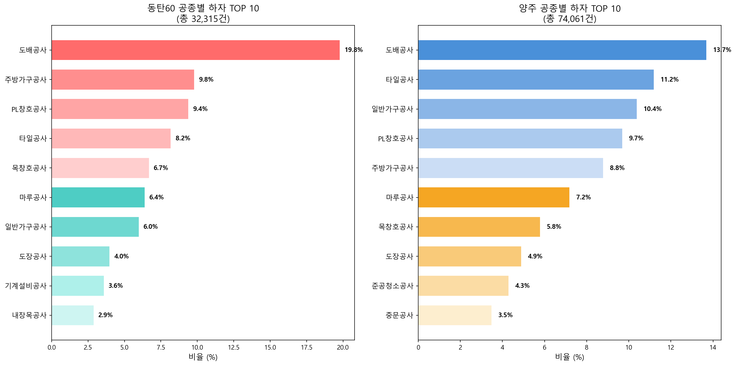 공종별 하자 비교