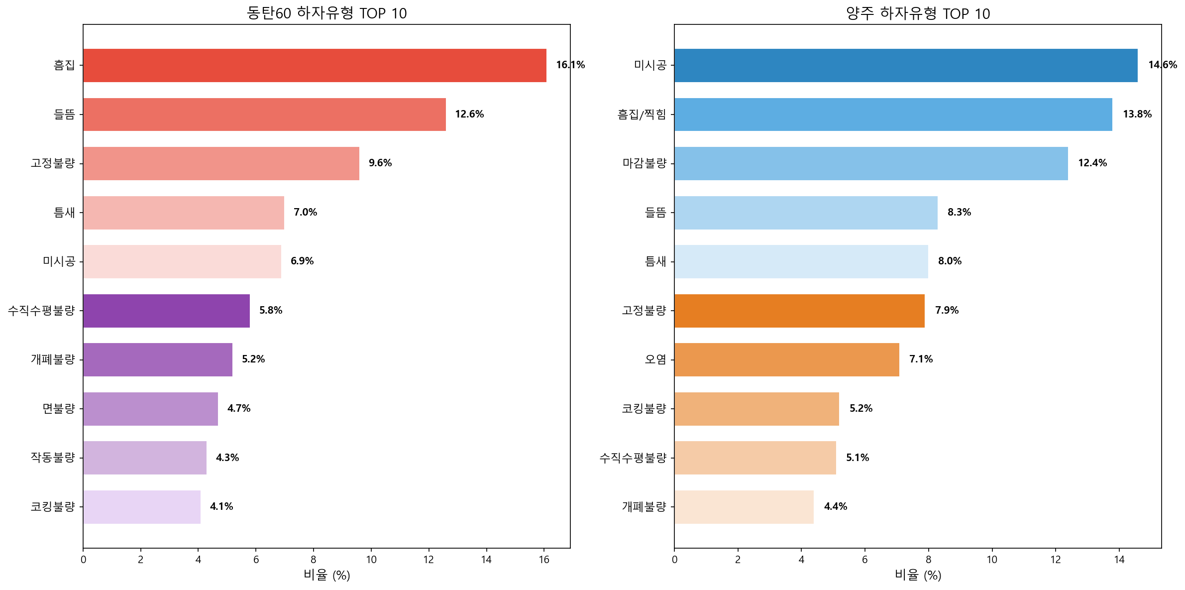 하자유형별 비교