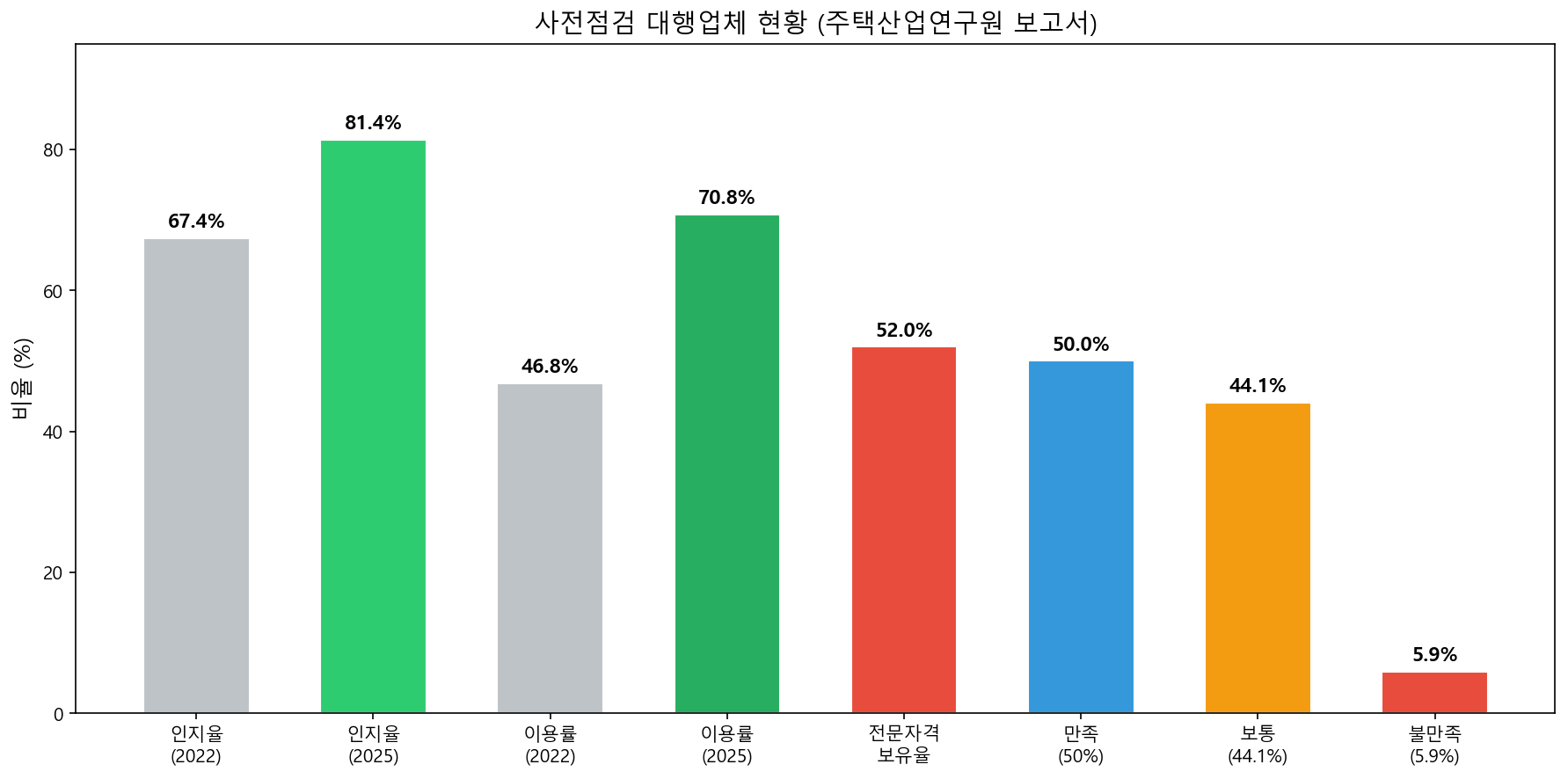 사전점검 대행업체 현황