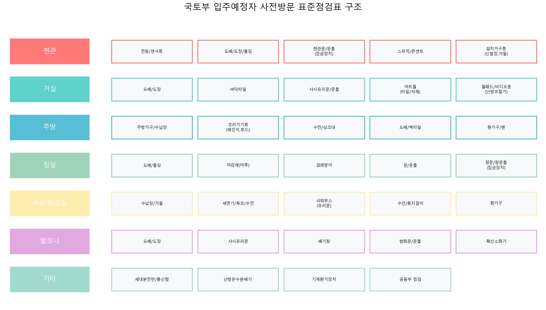 국토부 표준점검표 구조